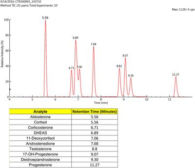 Serum Steroid Ratio Profiles in Prostate Cancer: A New Diagnostic Tool Toward a Personalized Medicine Approach